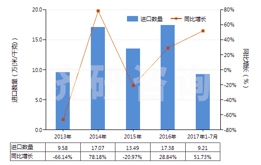 2013-2017年7月中國人造短纖＜85%與棉混紡未漂或漂白布(HS55164100)進口量及增速統(tǒng)計